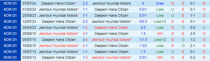 Nhận định, Soi kèo Daejeon Hana Citizen vs Jeonbuk Hyundai Motors, 17h00 ngày 22/9 - Ảnh 3