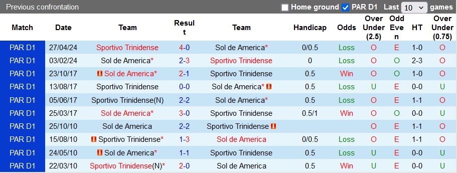 Nhận định, soi kèo Sportivo Trinidense vs Sol de America, 6h30 ngày 3/9 - Ảnh 3