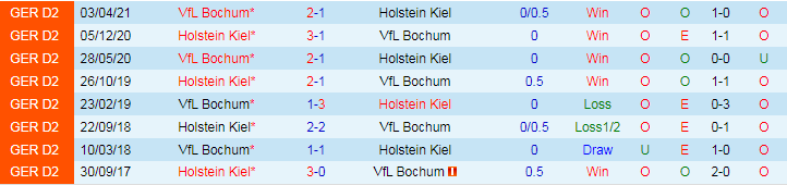 Nhận định, Soi kèo VfL Bochum vs Holstein Kiel, 20h30 ngày 21/9 - Ảnh 3