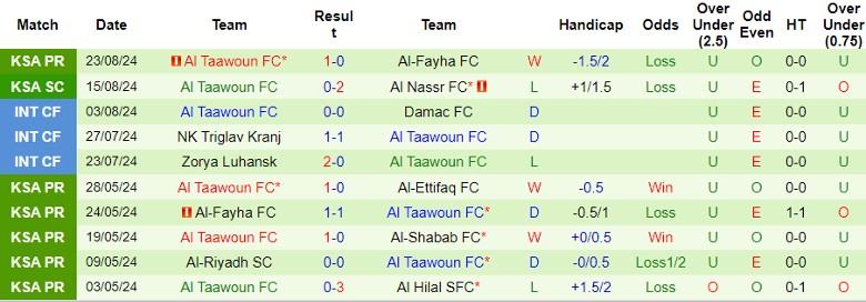 Nhận định Al Ittihad Jeddah vs Al Taawoun FC, 1h00 ngày 30/8 - Ảnh 2