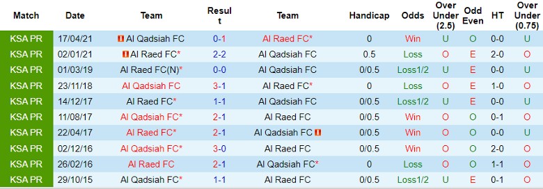 Nhận định Al Raed FC vs Al Qadsiah FC, 1h00 ngày 28/8 - Ảnh 3