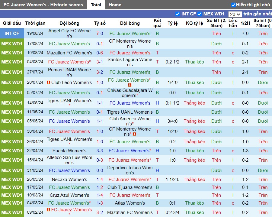 Nhận định FC Juarez Nữ vs Club Tijuana Nữ, 8h06 ngày 26/08 - Ảnh 1