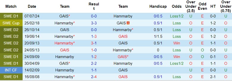 Nhận định Hammarby vs GAIS, 0h00 ngày 27/8 - Ảnh 3