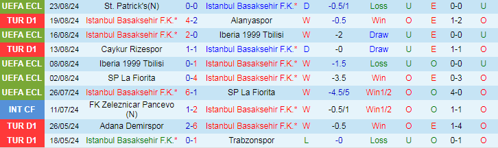 Nhận định Istanbul Basaksehir F.K vs St. Patrick's, 23h00 ngày 28/8 - Ảnh 1