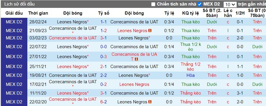 Nhận định Leones Negros vs Correcaminos de la UAT, 10h ngày 31/08 - Ảnh 3