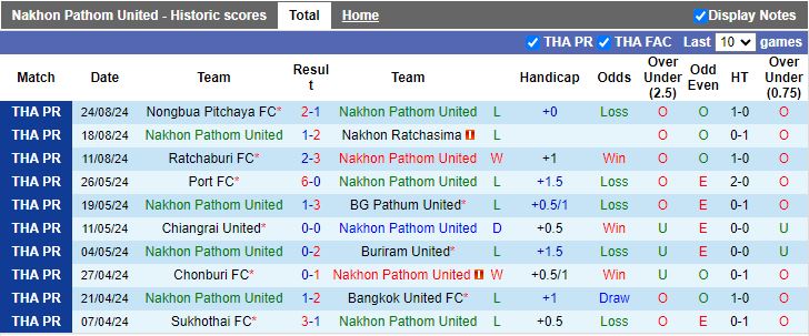 Nhận định Nakhon Pathom United vs Bangkok United, 18h00 ngày 29/8 - Ảnh 1