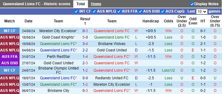 Nhận định Queensland Lions vs Western Sydney Wanderers, 16h30 ngày 27/8 - Ảnh 1