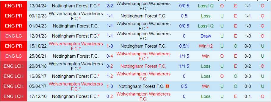 Nhận định, Soi kèo Nottingham Forest vs Wolves, 21h00 ngày 31/8 - Ảnh 3