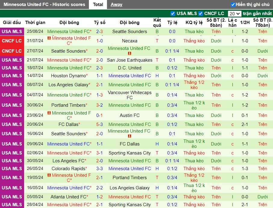 Nhận định, Soi kèo San Jose Earthquakes vs Minnesota United, 9h30 ngày 01/09 - Ảnh 2