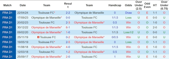 Nhận định Toulouse vs Marseille, 2h ngày 1/9 - Ảnh 3