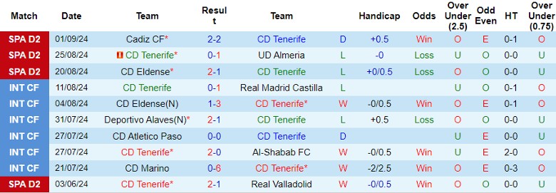 Nhận định CD Tenerife vs Racing de Santander, 2h00 ngày 7/9 - Ảnh 1