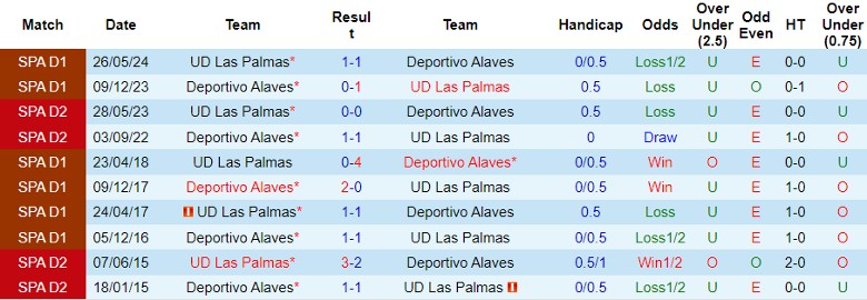 Nhận định Deportivo Alaves vs UD Las Palmas, 22h00 ngày 1/9 - Ảnh 3