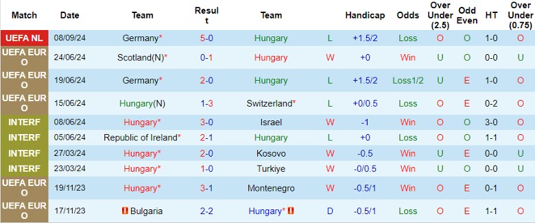 Nhận định Hungary vs Bosnia và Herzegovina, 1h45 ngày 11/9 - Ảnh 1