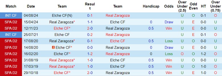 Nhận định Real Zaragoza vs Elche CF, 23h30 ngày 8/9 - Ảnh 3