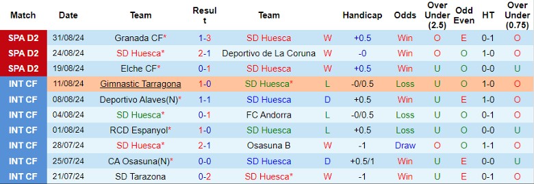 Nhận định SD Huesca vs Burgos CF, 23h30 ngày 7/9 - Ảnh 1