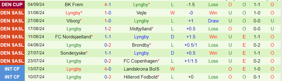 Nhận định, Soi kèo Aalborg vs Lyngby, 00h00 ngày 14/9 - Ảnh 1