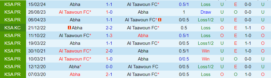 Nhận định, Soi kèo Abha vs Al Taawoun, 22h40 ngày 25/9 - Ảnh 3