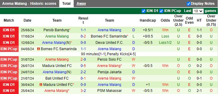 Nhận định, Soi kèo Bali United vs Arema Malang, 15h30 ngày 11/9 - Ảnh 2