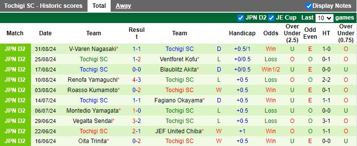 Nhận định, Soi kèo Fujieda MYFC vs Tochigi, 17h00 ngày 7/9 - Ảnh 2