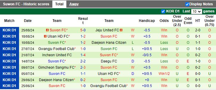 Nhận định, Soi kèo Gangwon vs Suwon, 17h00 ngày 1/9 - Ảnh 2