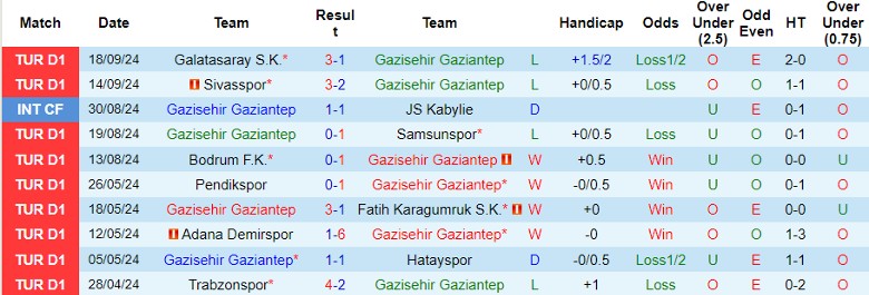 Nhận định, Soi kèo Gazisehir Gaziantep vs Trabzonspor, 0h00 ngày 24/9 - Ảnh 1