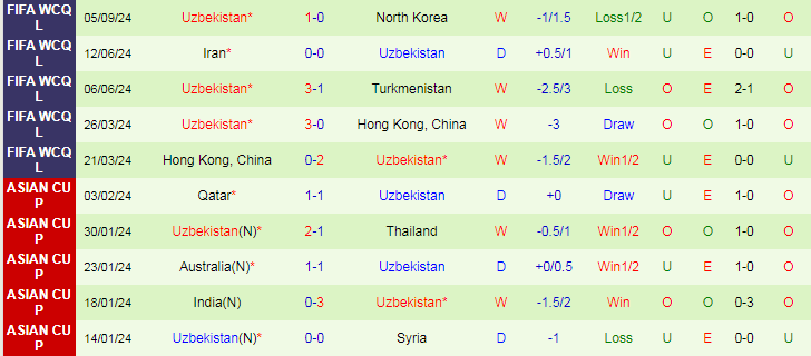 Nhận định, Soi kèo Kyrgyzstan vs Uzbekistan, 21h00 ngày 10/9 - Ảnh 2