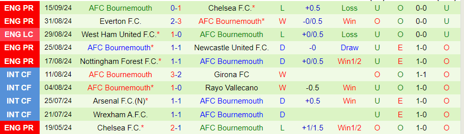 Nhận định, Soi kèo Liverpool vs Bournemouth, 21h00 ngày 21/9 - Ảnh 1