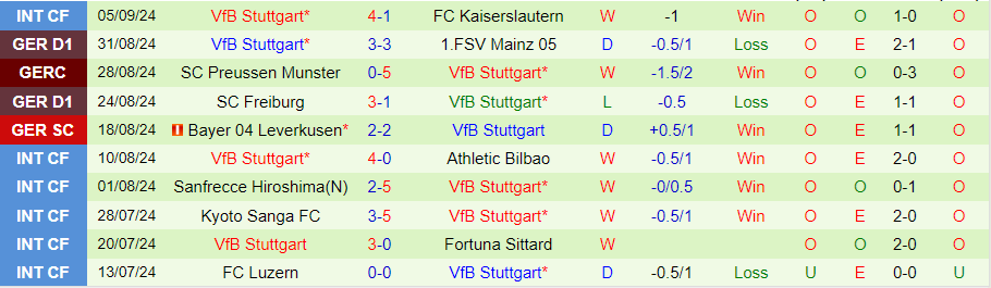 Nhận định, Soi kèo Monchengladbach vs Stuttgart, 20h30 ngày 14/9 - Ảnh 1