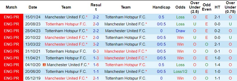 Nhận định, Soi kèo MU vs Tottenham, 22h30 ngày 29/9 - Ảnh 3