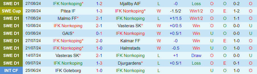 Nhận định, Soi kèo Norrkoping vs Hacken, 21h30 ngày 1/9 - Ảnh 2