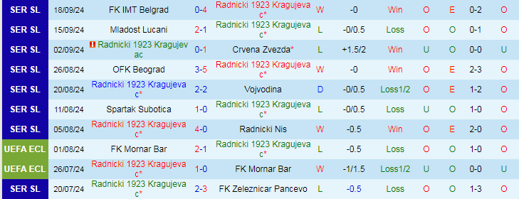 Nhận định, Soi kèo Radnicki 1923 Kragujevac vs FK Tekstilac Odzaci, 22h00 ngày 23/9 - Ảnh 1