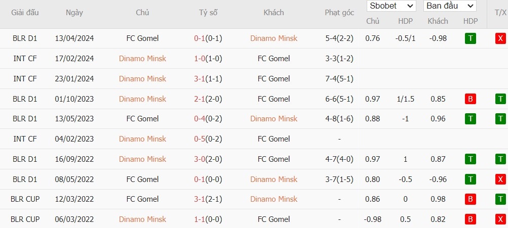 Soi kèo phạt góc Dinamo Minsk vs FC Gomel, 22h59 ngày 12/09 - Ảnh 5