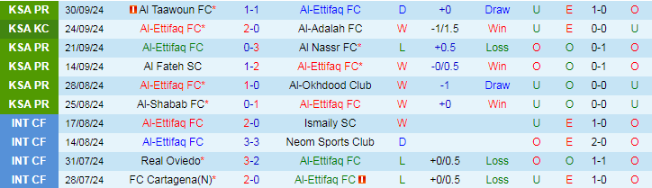 Nhận định, Soi kèo Al-Ettifaq FC vs Al Raed FC, 22h00 ngày 3/10 - Ảnh 1