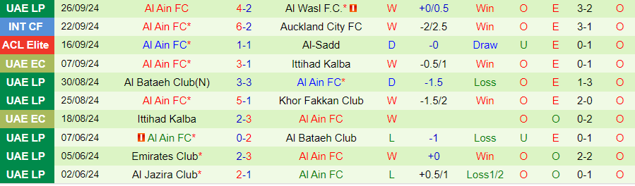 Nhận định, Soi kèo Al-Gharafa vs Al Ain, 01h00 ngày 2/10 - Ảnh 1