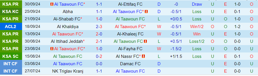 Nhận định, Soi kèo Al Taawoun vs Al Quwa Al Jawiya, 01h00 ngày 3/10 - Ảnh 2