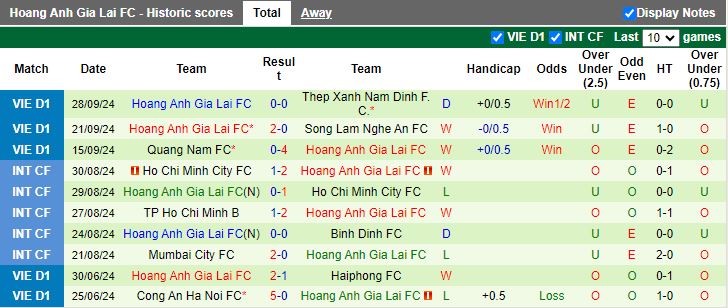 Nhận định, Soi kèo Đà Nẵng vs HAGL, 18h00 ngày 3/10 - Ảnh 2