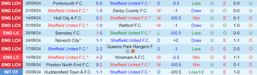 Nhận định, Soi kèo Sheffield United vs Swansea, 01h45 ngày 3/10 - Ảnh 2